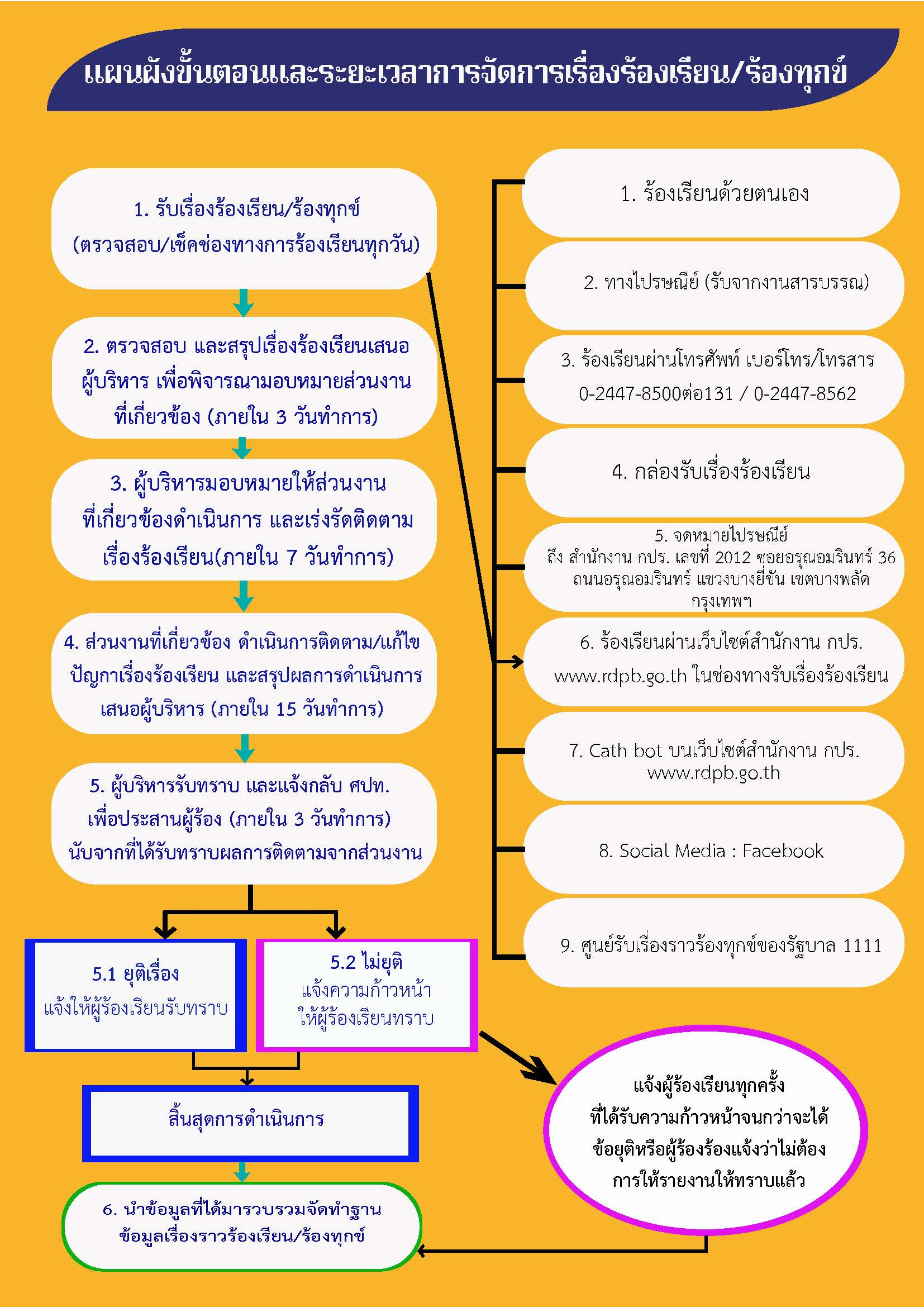 แผนผังขั้นตอนและระยะเวลาการจัดการเรื่องร้องเรียน/ร้องทุกข์