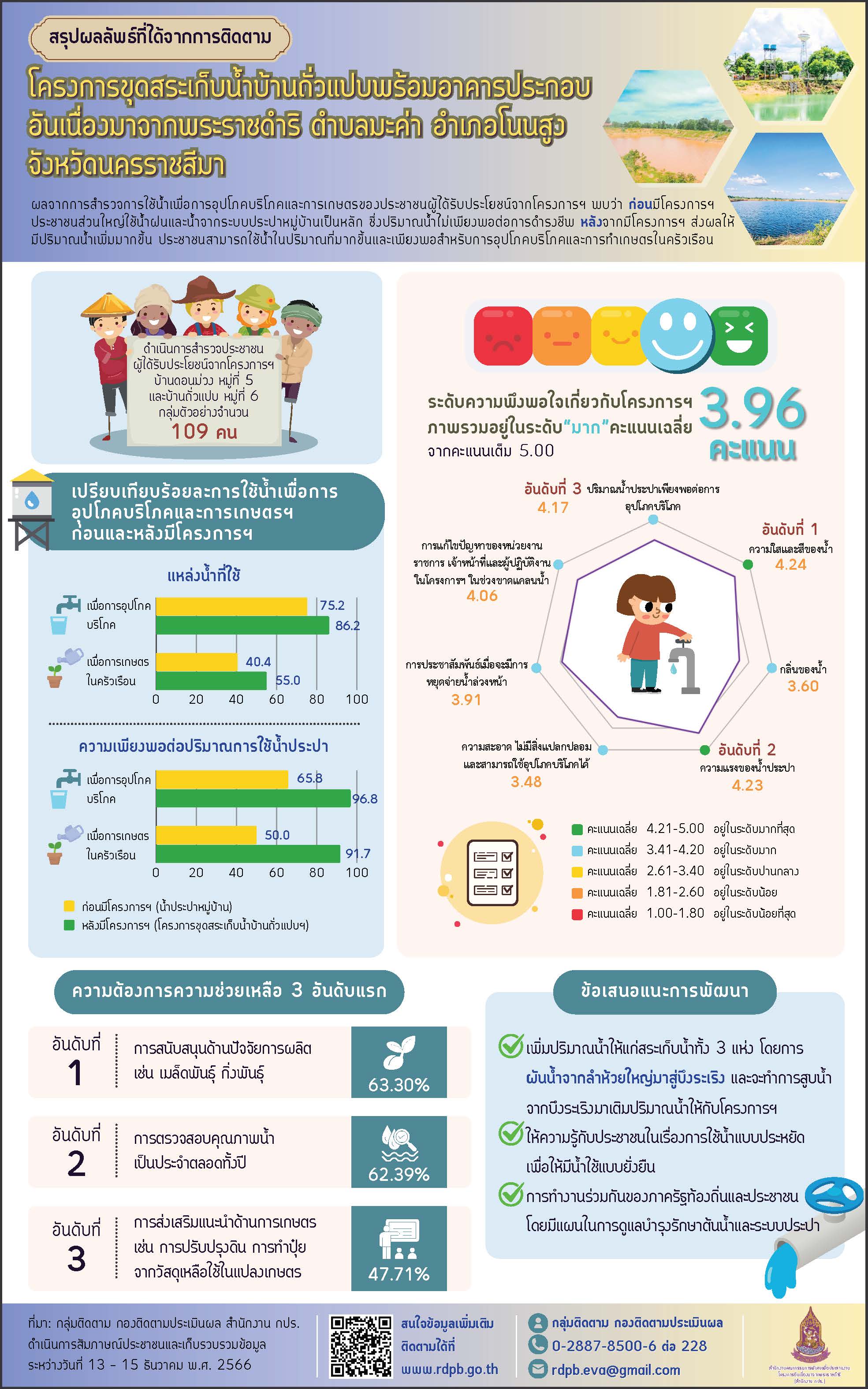 สรุปผลลัพธ์ที่ได้จากการติดตาม โครงการขุดสระเก็บน้ำบ้านถั่วแปบพร้อมอาคารประกอบอันเนื่องมาจากพระราชดำริ