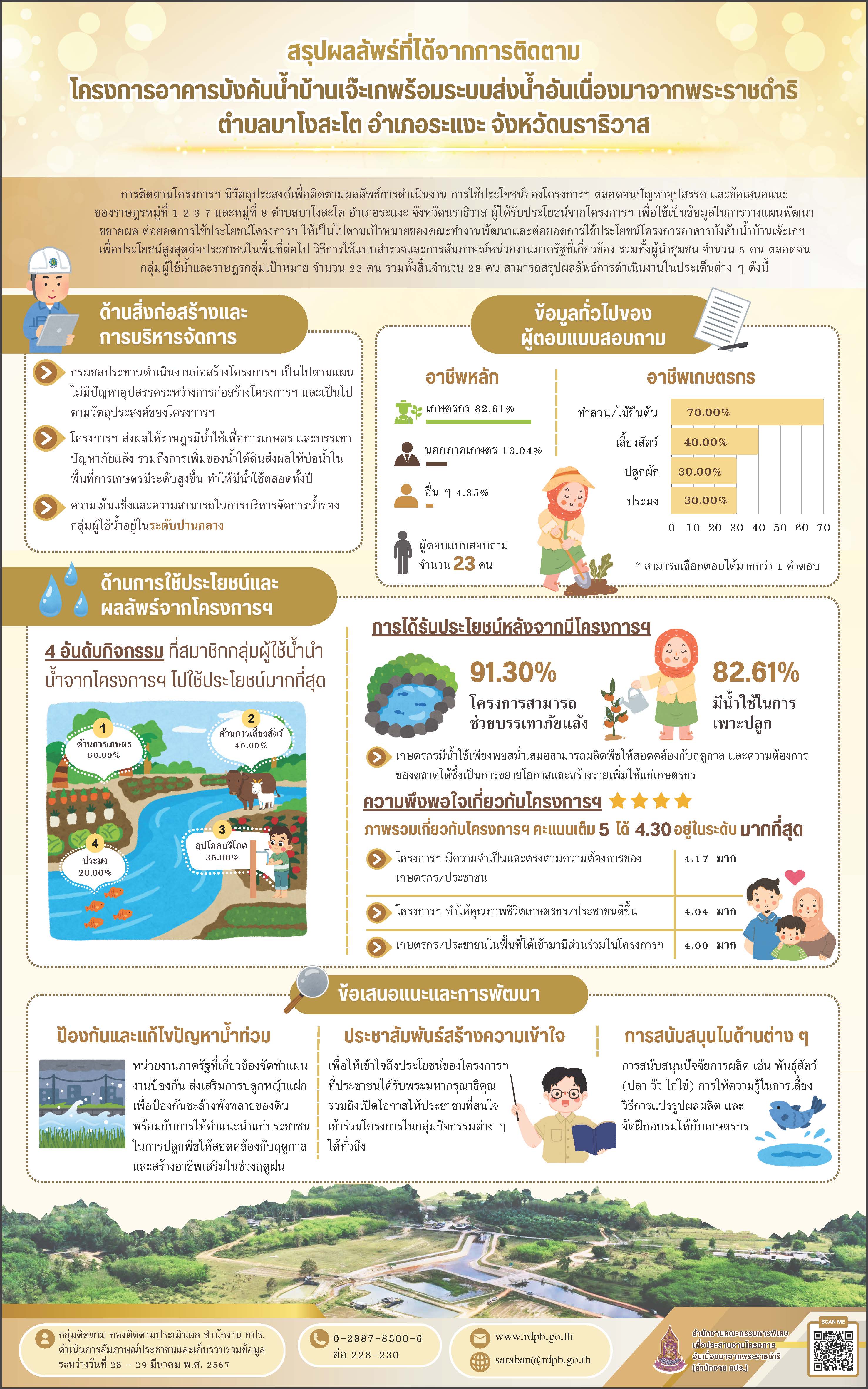 สรุปผลลัพธ์ที่ได้จากการติดตามโครงการอาคารบังคับน้ำบ้านเจ๊ะเกพร้อมระบบส่งน้ำอันเนื่องมาจากพระราชดำริ  ตำบลบาโงสะโต อำเภอระแงะ จังหวัดนราธิวาส