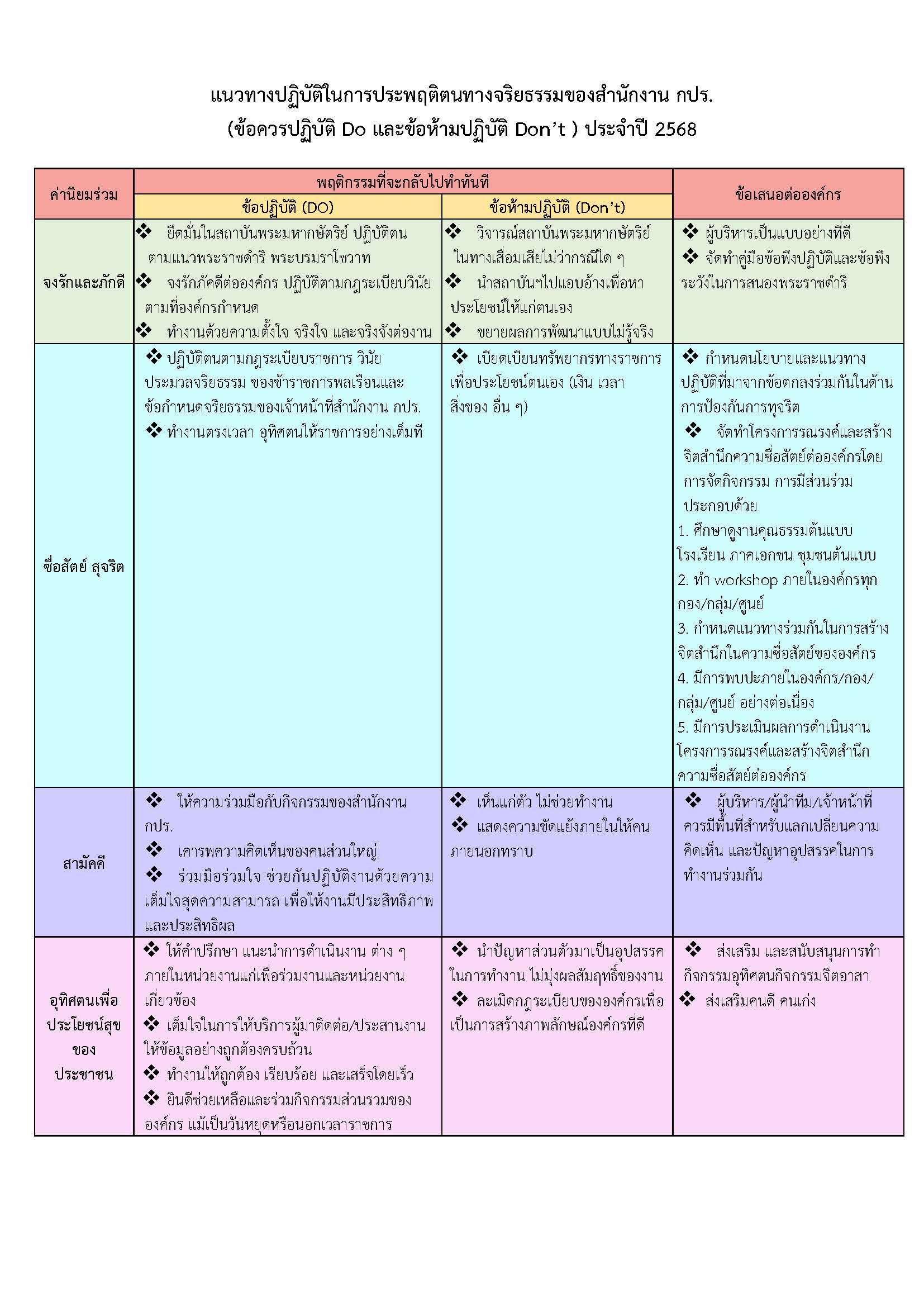 แนวทางปฏิบัติในการประพฤติตนทางจริยธรรมของสำนักงาน กปร. (ข้อควรปฏิบัติ Do และข้อห้ามปฏิบัติ Don't) ประจำปี 2568