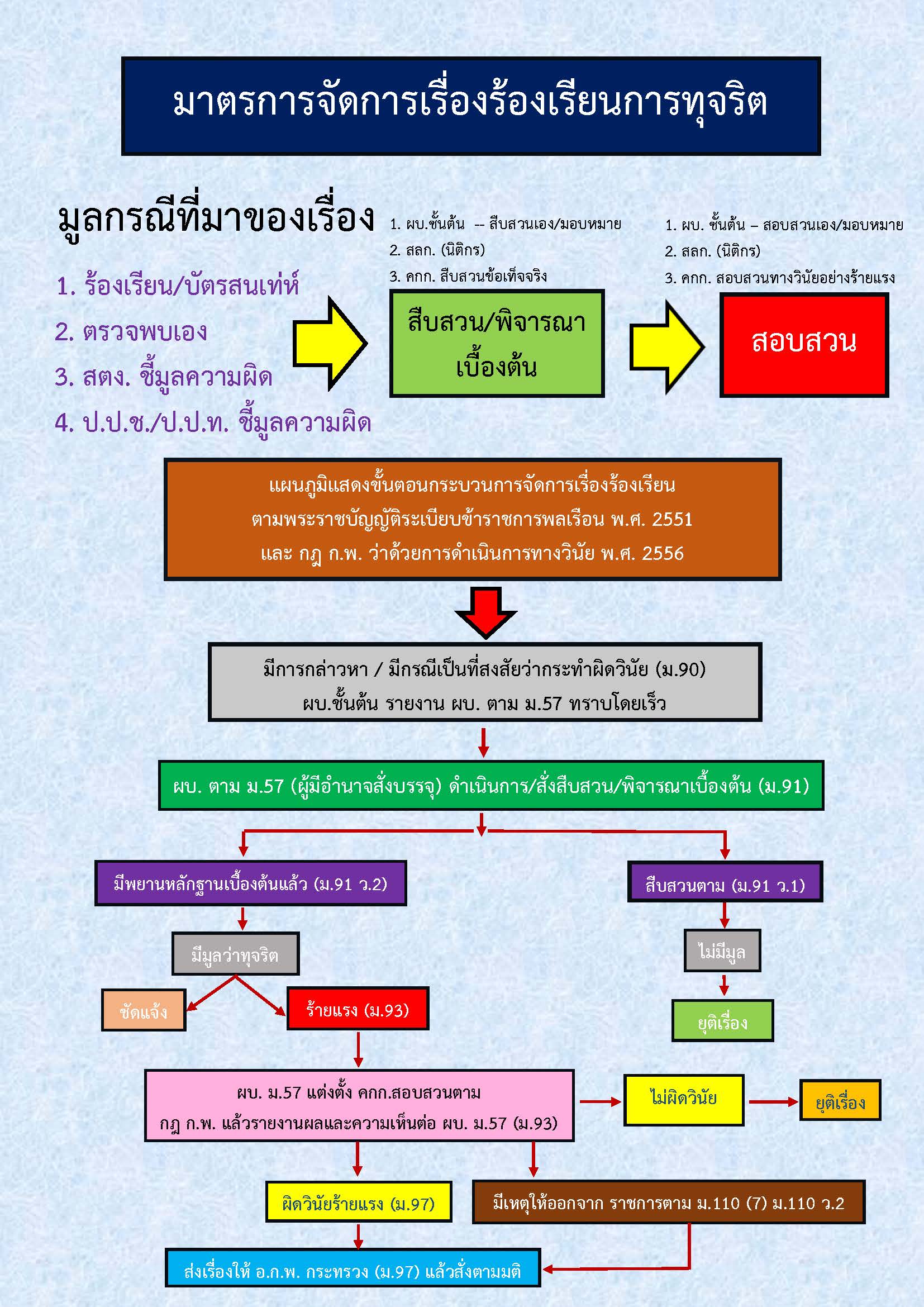 มาตรการจัดการเรื่องร้องเรียนการทุจริต