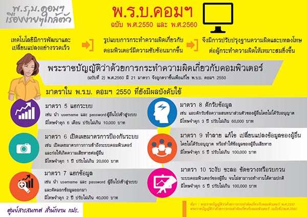 พระราชบัญญัติว่าด้วยการกระทำความผิดเกี่ยวกับคอมพิวเตอร์ พ.ศ.2550 และ พ.ศ.2560