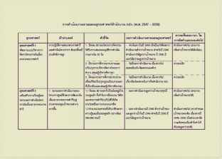 การดำเนินงานตามแผนยุทธศาสตร์สำนักงาน กปร. (พ.ศ.๒๕๔๗-๒๕๕๐)